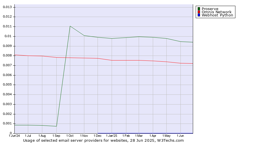 Historical trends in the usage of Proserve vs. Omnis Network vs. Webhost Python