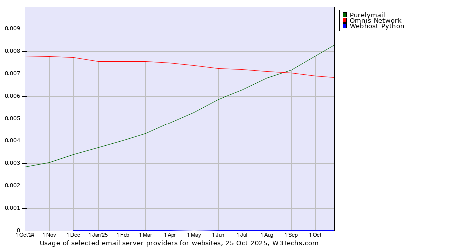 Historical trends in the usage of Purelymail vs. Omnis Network vs. Webhost Python