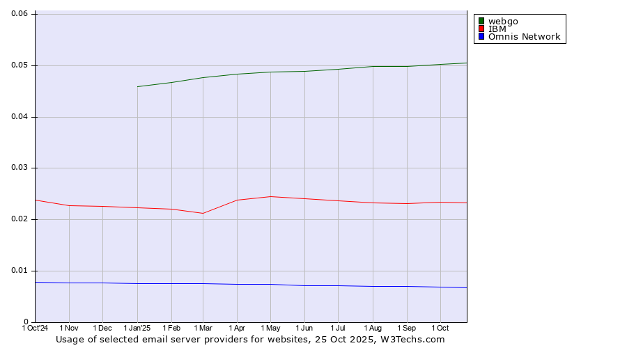 Historical trends in the usage of webgo vs. IBM vs. Omnis Network