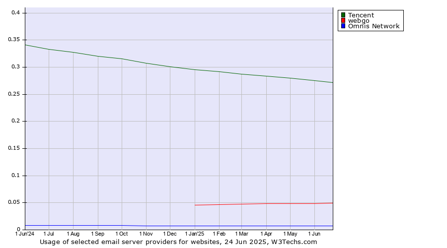 Historical trends in the usage of Tencent vs. webgo vs. Omnis Network