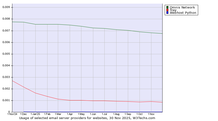 Historical trends in the usage of Omnis Network vs. Tray vs. Webhost Python