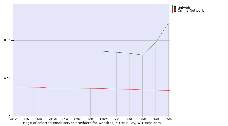 Historical trends in the usage of Uniweb vs. Omnis Network