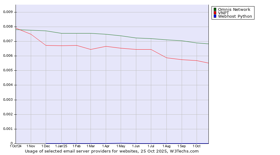 Historical trends in the usage of Omnis Network vs. VNPT vs. Webhost Python