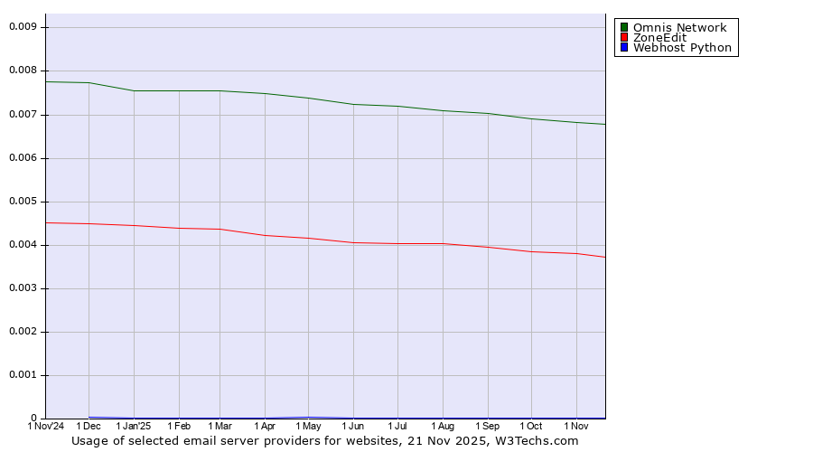Historical trends in the usage of Omnis Network vs. ZoneEdit vs. Webhost Python
