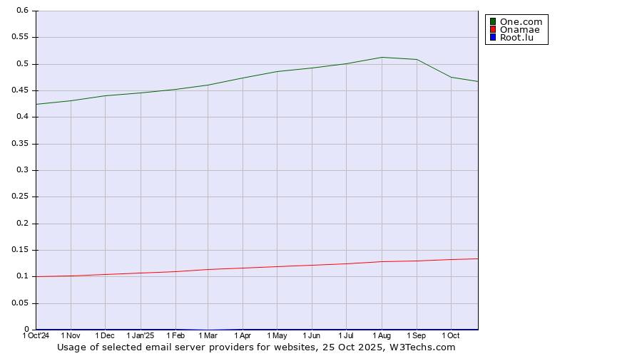Historical trends in the usage of One.com vs. Onamae vs. Root.lu