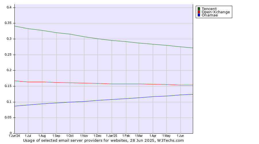 Historical trends in the usage of Tencent vs. Open-Xchange vs. Onamae