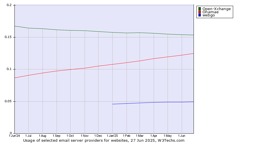 Historical trends in the usage of Open-Xchange vs. Onamae vs. webgo