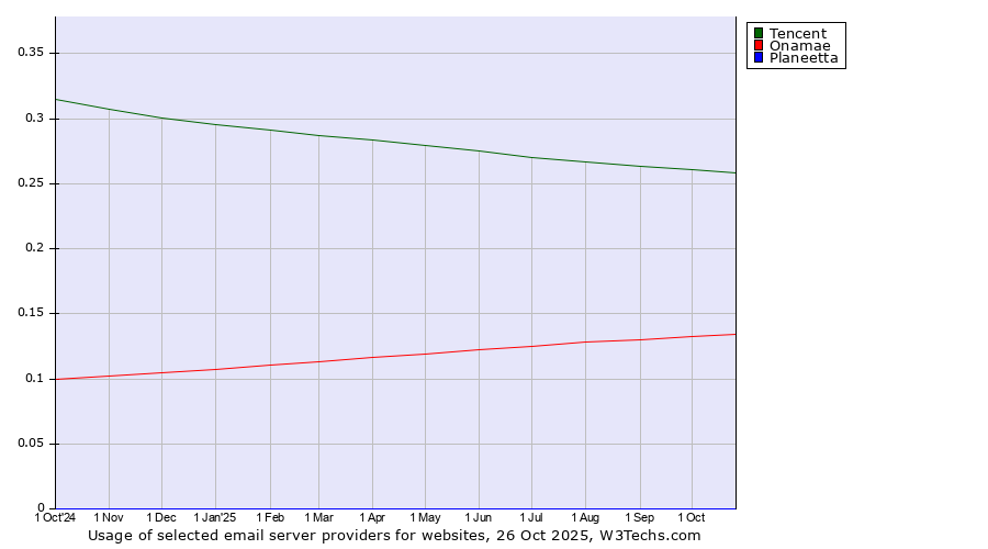 Historical trends in the usage of Tencent vs. Onamae vs. Planeetta