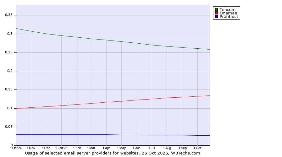 Historical trends in the usage of Tencent vs. Onamae vs. Profihost