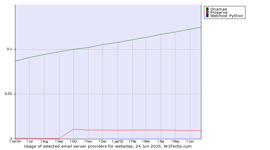 Historical trends in the usage of Onamae vs. Proserve vs. Webhost Python