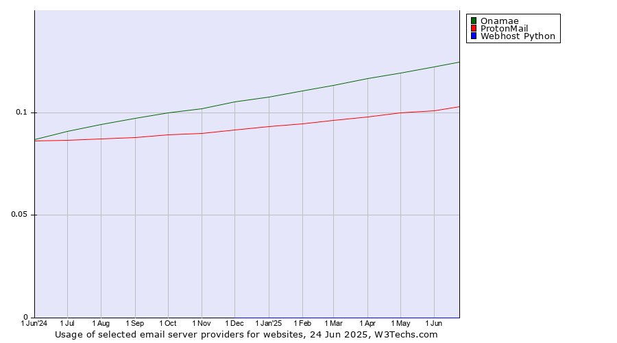 Historical trends in the usage of Onamae vs. ProtonMail vs. Webhost Python