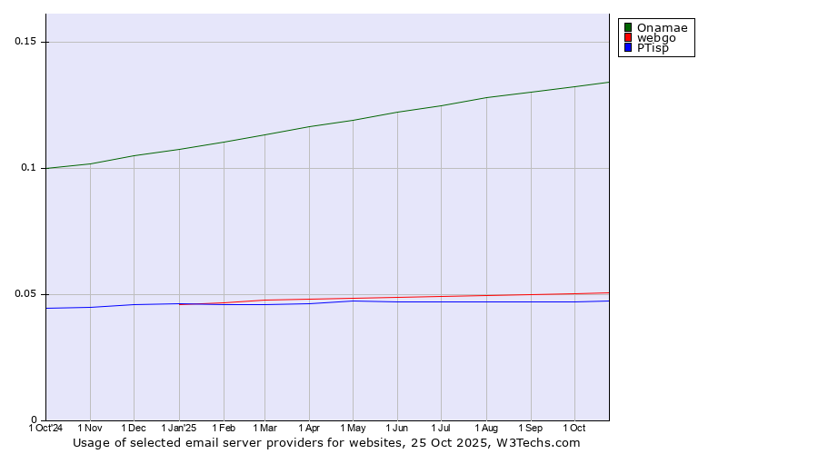 Historical trends in the usage of Onamae vs. webgo vs. PTisp