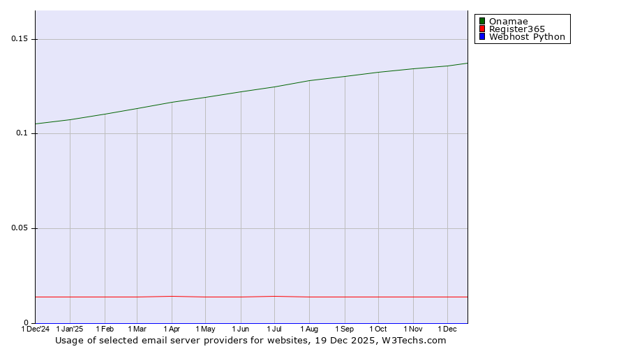 Historical trends in the usage of Onamae vs. Register365 vs. Webhost Python