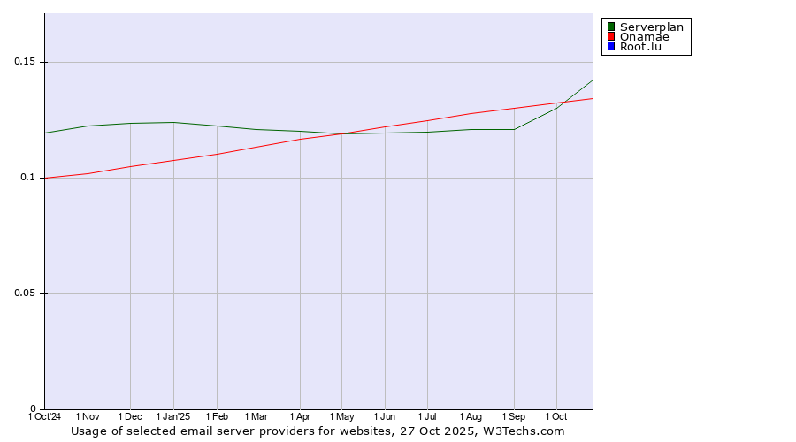 Historical trends in the usage of Serverplan vs. Onamae vs. Root.lu