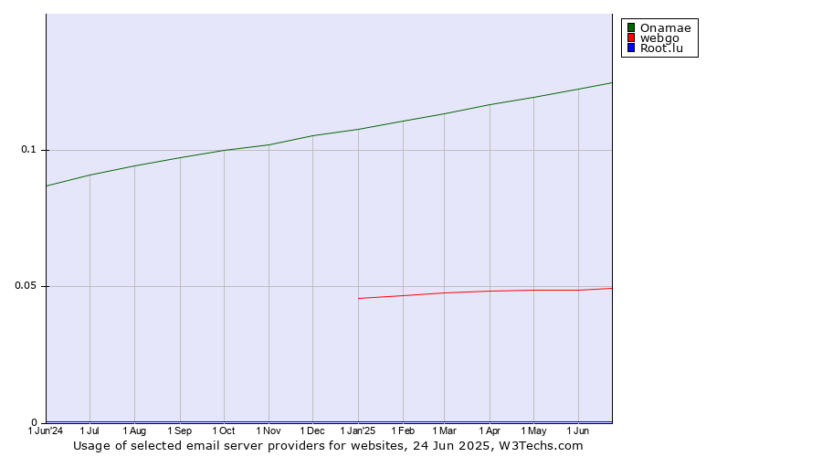 Historical trends in the usage of Onamae vs. webgo vs. Root.lu
