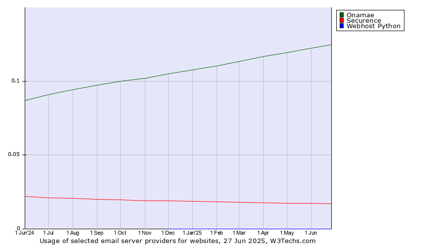 Historical trends in the usage of Onamae vs. Securence vs. Webhost Python