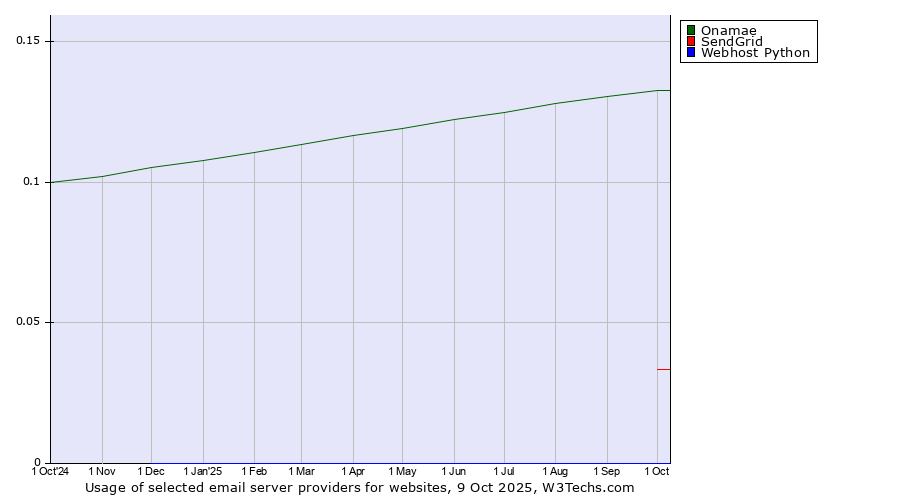 Historical trends in the usage of Onamae vs. SendGrid vs. Webhost Python