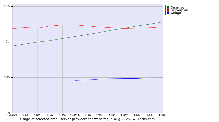 Historical trends in the usage of Onamae vs. Serverplan vs. webgo