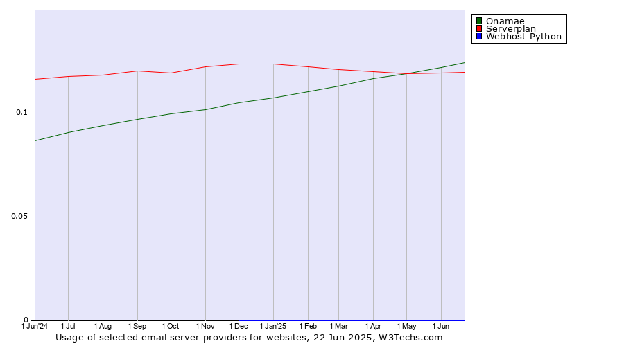 Historical trends in the usage of Onamae vs. Serverplan vs. Webhost Python
