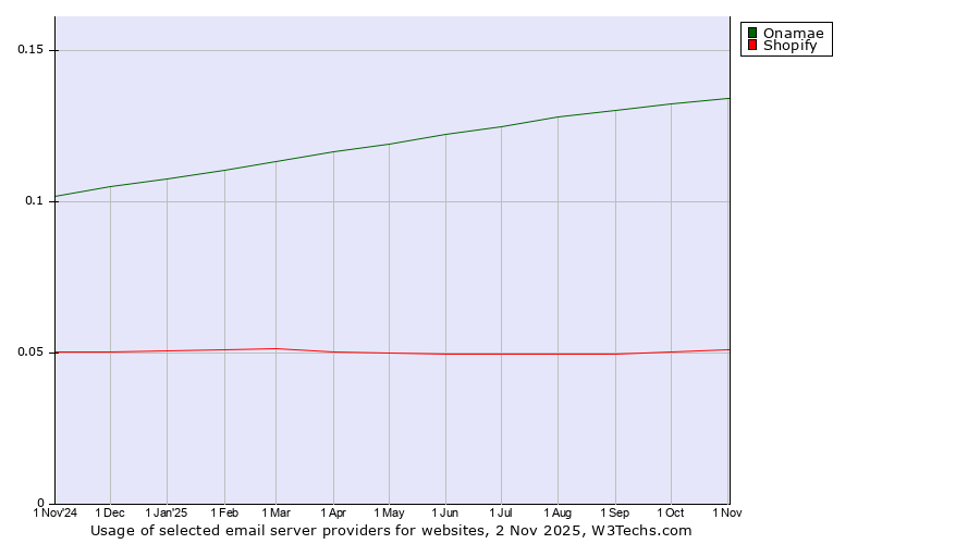 Historical trends in the usage of Onamae vs. Shopify