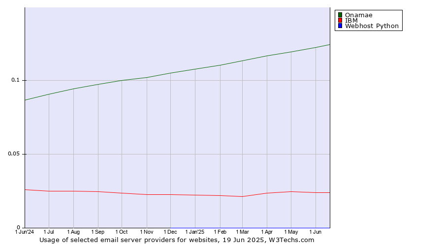 Historical trends in the usage of Onamae vs. IBM vs. Webhost Python