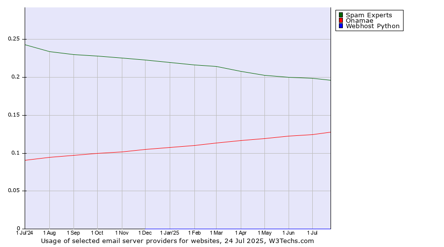 Historical trends in the usage of Spam Experts vs. Onamae vs. Webhost Python