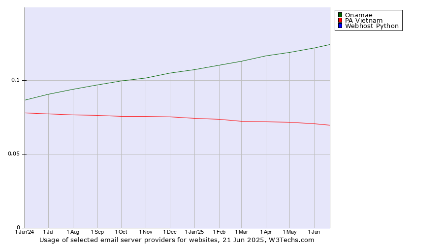 Historical trends in the usage of Onamae vs. PA Vietnam vs. Webhost Python