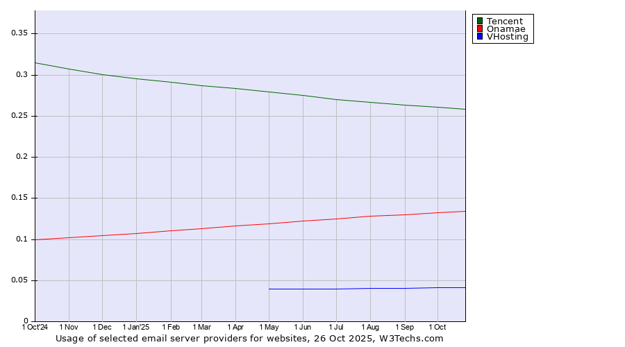 Historical trends in the usage of Tencent vs. Onamae vs. VHosting