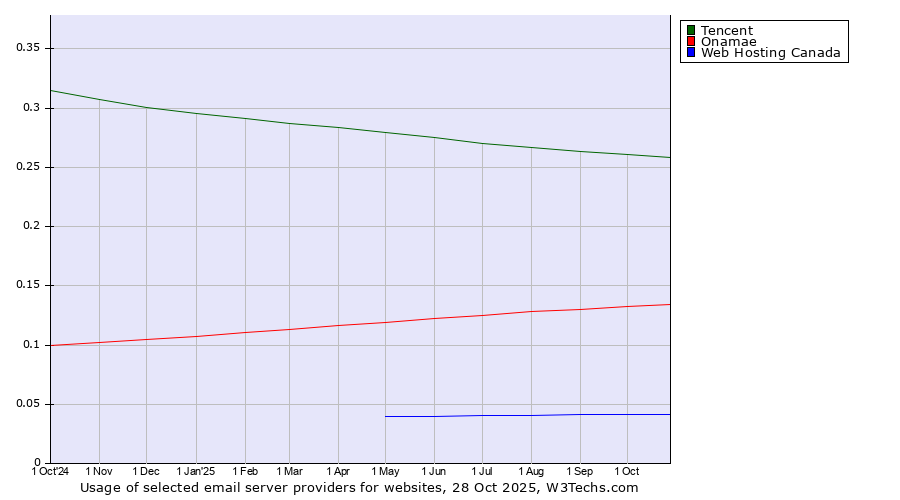 Historical trends in the usage of Tencent vs. Onamae vs. Web Hosting Canada