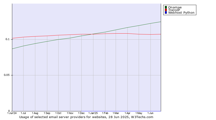 Historical trends in the usage of Onamae vs. TransIP vs. Webhost Python