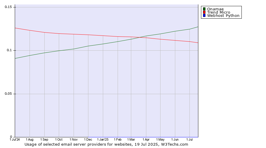 Historical trends in the usage of Onamae vs. Trend Micro vs. Webhost Python