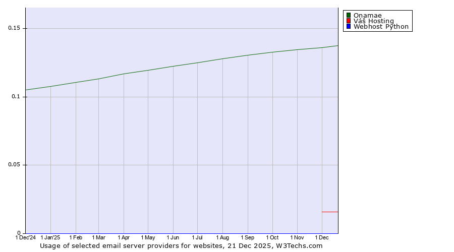 Historical trends in the usage of Onamae vs. Váš Hosting vs. Webhost Python