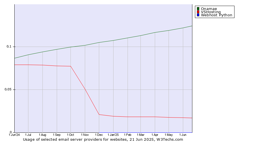 Historical trends in the usage of Onamae vs. VSHosting vs. Webhost Python