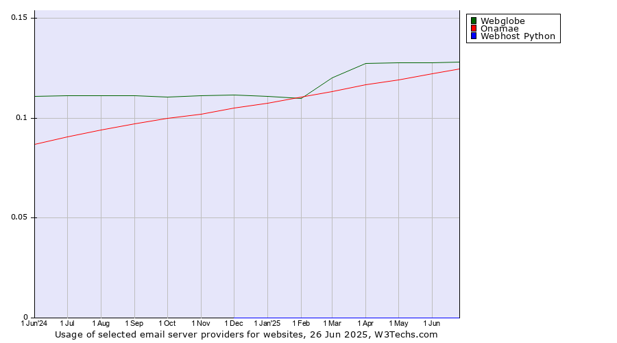 Historical trends in the usage of Webglobe vs. Onamae vs. Webhost Python