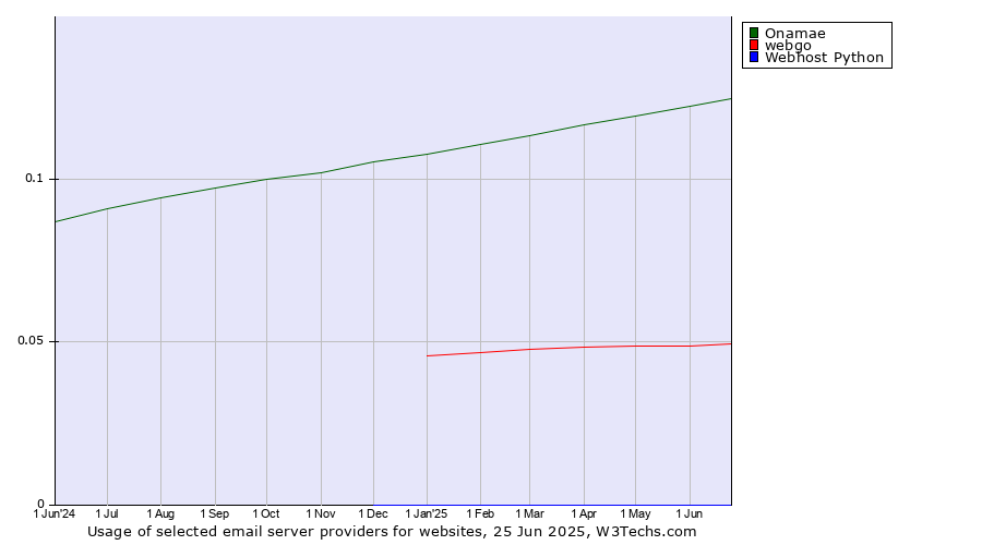 Historical trends in the usage of Onamae vs. webgo vs. Webhost Python