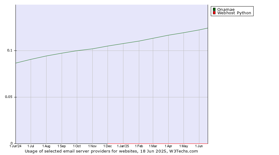 Historical trends in the usage of Onamae vs. Webhost Python