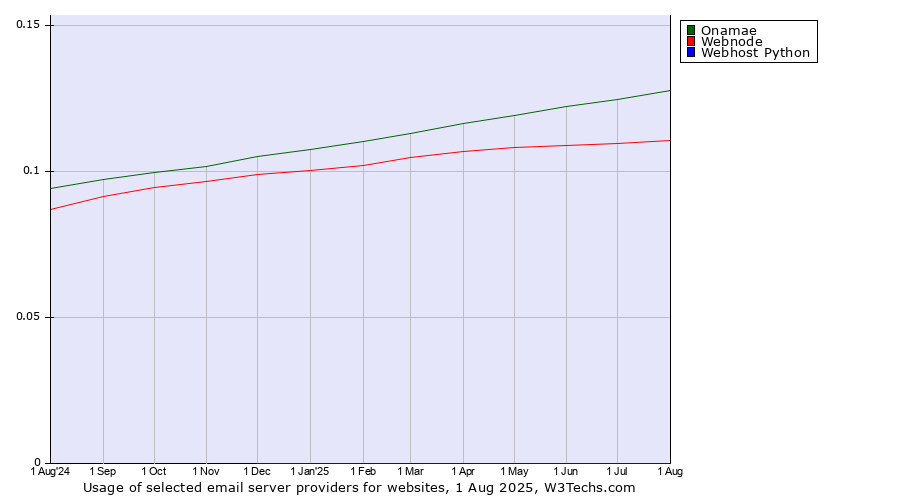 Historical trends in the usage of Onamae vs. Webnode vs. Webhost Python