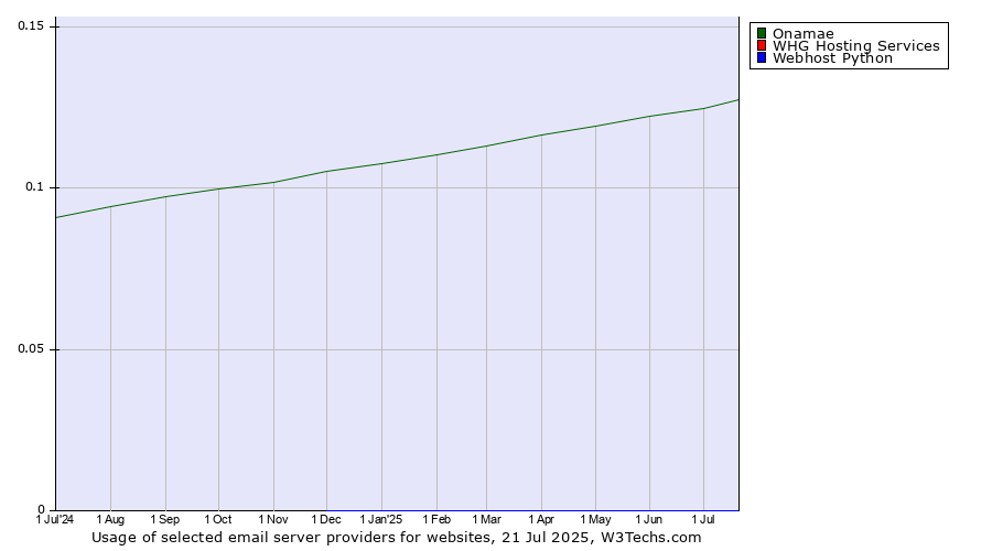 Historical trends in the usage of Onamae vs. WHG Hosting Services vs. Webhost Python