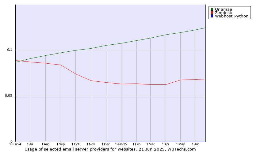 Historical trends in the usage of Onamae vs. Zendesk vs. Webhost Python