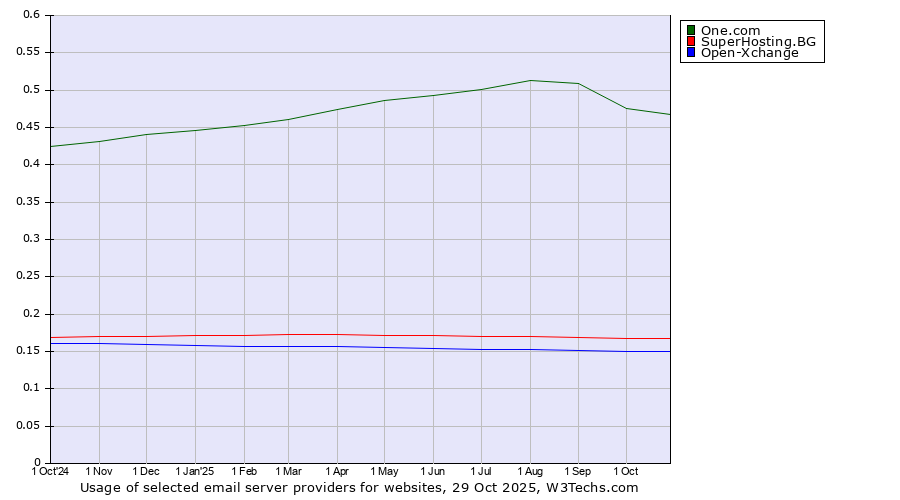 Historical trends in the usage of One.com vs. SuperHosting.BG vs. Open-Xchange