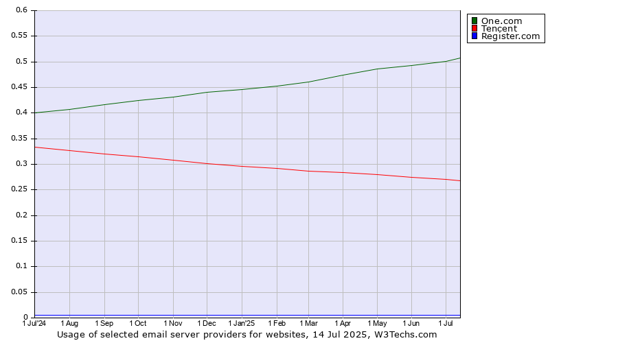 Historical trends in the usage of One.com vs. Tencent vs. Register.com