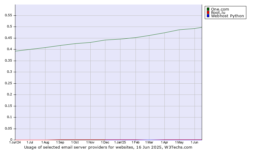 Historical trends in the usage of One.com vs. Root.lu vs. Webhost Python