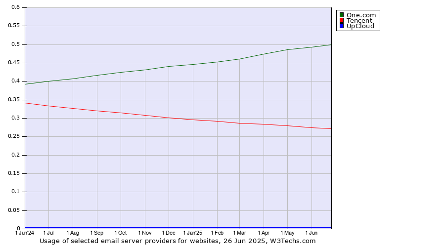 Historical trends in the usage of One.com vs. Tencent vs. UpCloud