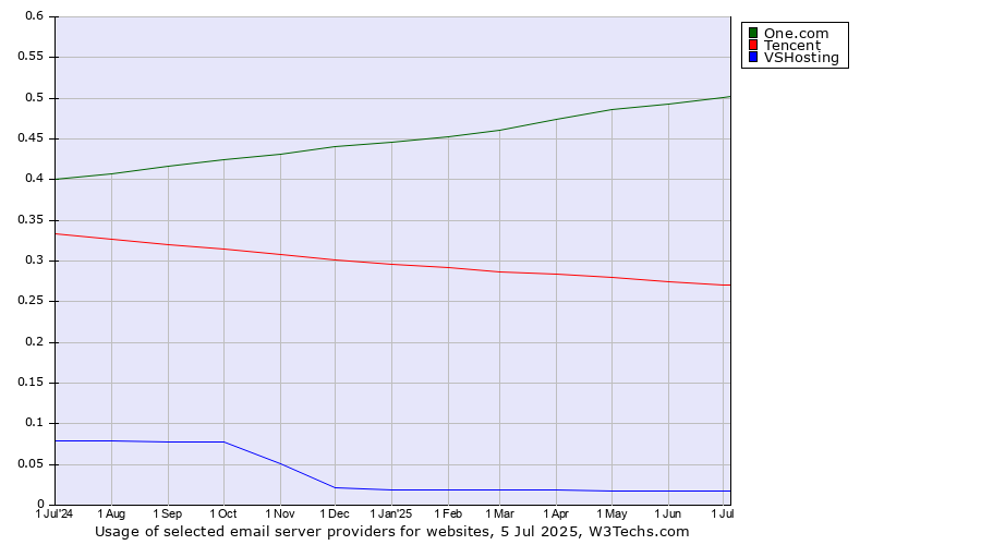 Historical trends in the usage of One.com vs. Tencent vs. VSHosting