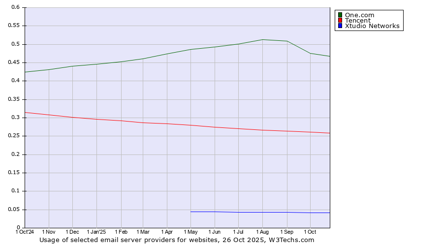 Historical trends in the usage of One.com vs. Tencent vs. Xtudio Networks