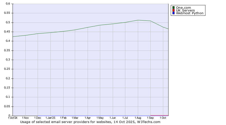 Historical trends in the usage of One.com vs. UK Servers vs. Webhost Python