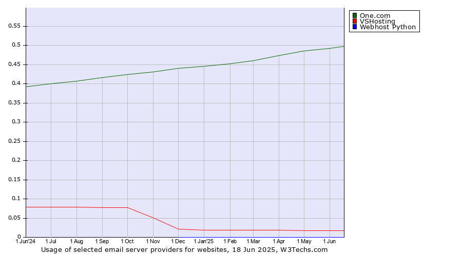 Historical trends in the usage of One.com vs. VSHosting vs. Webhost Python