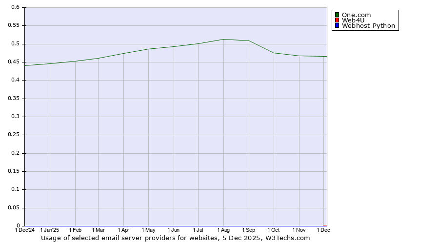 Historical trends in the usage of One.com vs. Web4U vs. Webhost Python