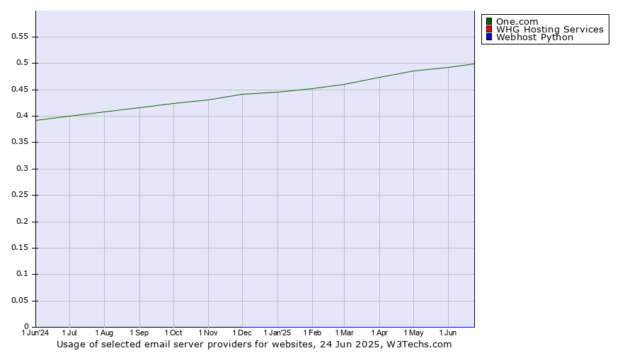 Historical trends in the usage of One.com vs. WHG Hosting Services vs. Webhost Python