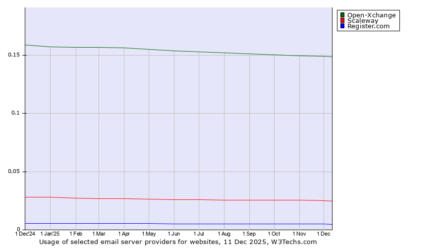 Historical trends in the usage of Open-Xchange vs. Scaleway vs. Register.com